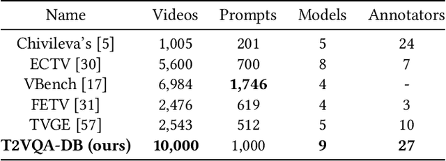Figure 1 for Subjective-Aligned Dataset and Metric for Text-to-Video Quality Assessment