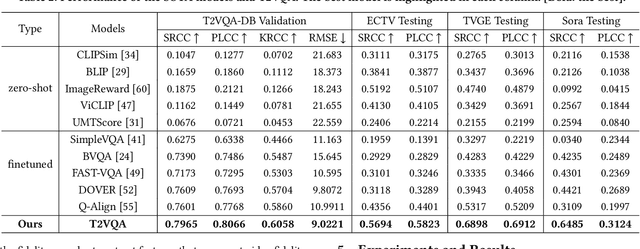 Figure 3 for Subjective-Aligned Dataset and Metric for Text-to-Video Quality Assessment