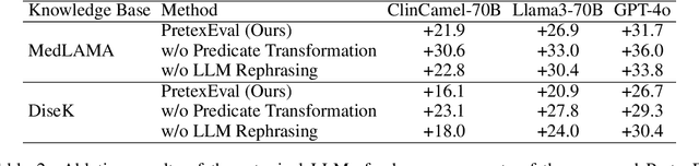 Figure 3 for PretextTrans: Investigating Medical Factual Knowledge Mastery of LLMs with Predicate-text Dual Transformation