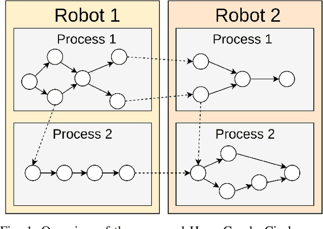 Figure 1 for HyperGraph ROS: An Open-Source Robot Operating System for Hybrid Parallel Computing based on Computational HyperGraph