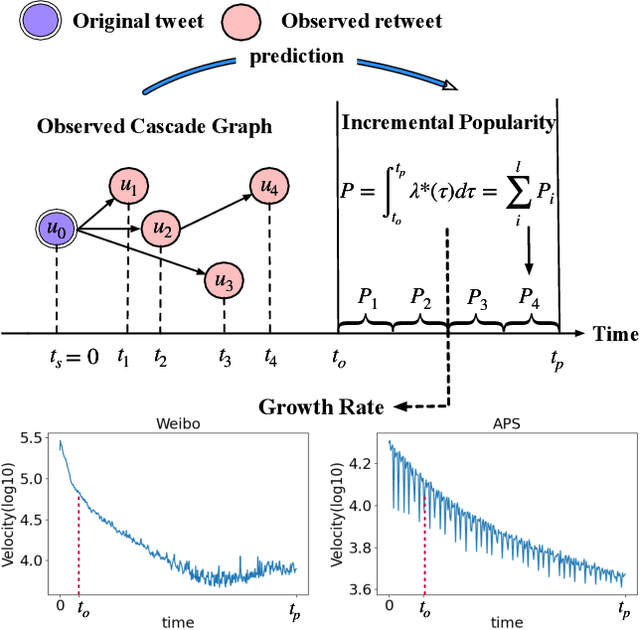 Figure 1 for CasFT: Future Trend Modeling for Information Popularity Prediction with Dynamic Cues-Driven Diffusion Models