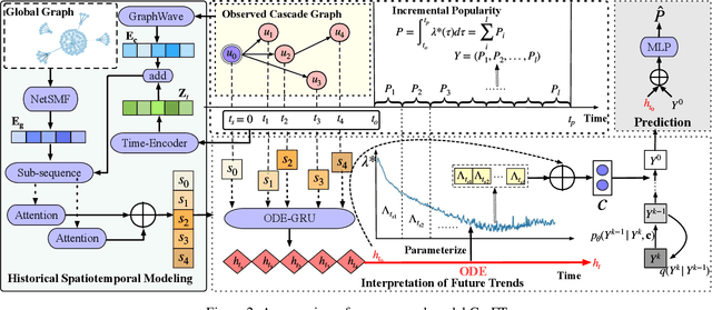 Figure 3 for CasFT: Future Trend Modeling for Information Popularity Prediction with Dynamic Cues-Driven Diffusion Models