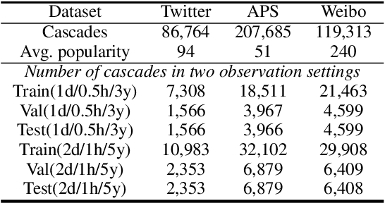 Figure 2 for CasFT: Future Trend Modeling for Information Popularity Prediction with Dynamic Cues-Driven Diffusion Models