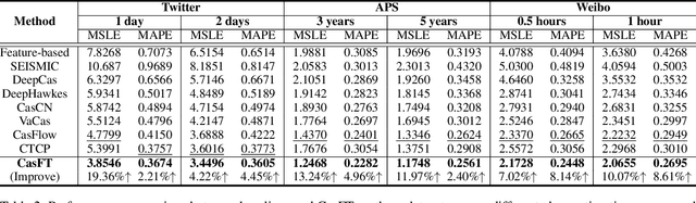 Figure 4 for CasFT: Future Trend Modeling for Information Popularity Prediction with Dynamic Cues-Driven Diffusion Models