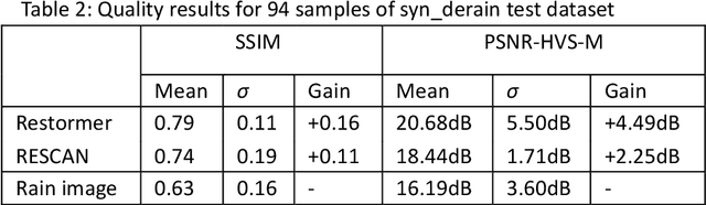 Figure 4 for Why current rain denoising models fail on CycleGAN created rain images in autonomous driving