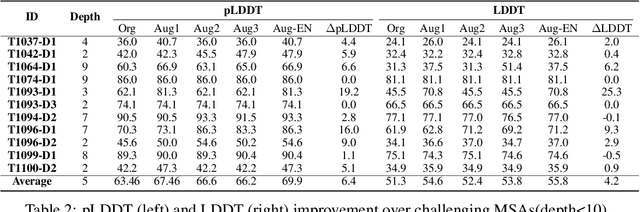 Figure 4 for Enhancing the Protein Tertiary Structure Prediction by Multiple Sequence Alignment Generation