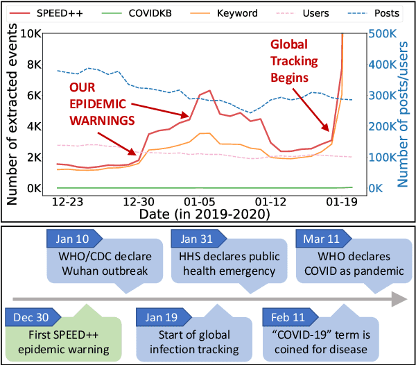 Figure 1 for SPEED++: A Multilingual Event Extraction Framework for Epidemic Prediction and Preparedness