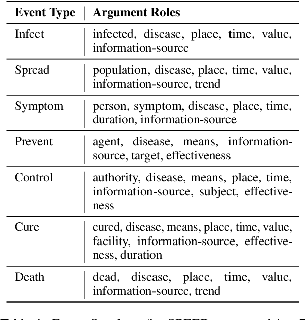 Figure 2 for SPEED++: A Multilingual Event Extraction Framework for Epidemic Prediction and Preparedness