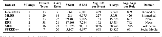 Figure 4 for SPEED++: A Multilingual Event Extraction Framework for Epidemic Prediction and Preparedness