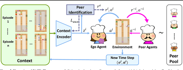 Figure 3 for Fast Peer Adaptation with Context-aware Exploration