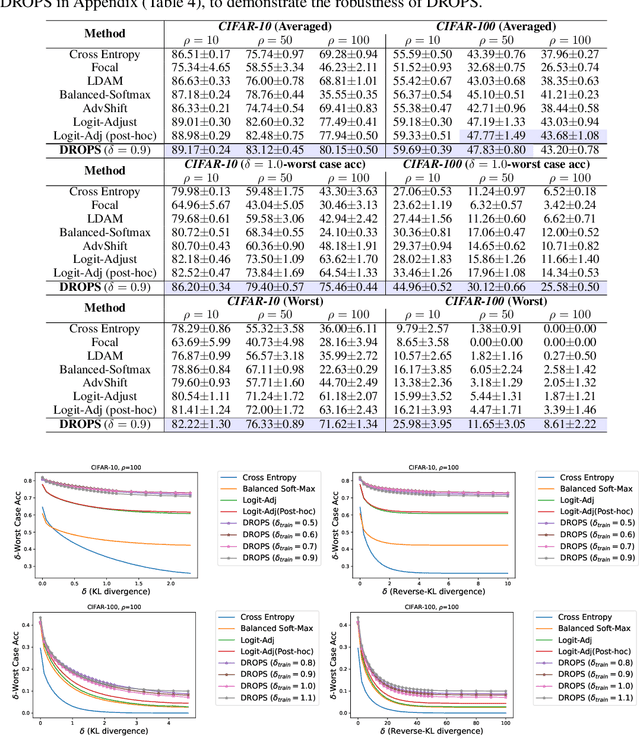 Figure 1 for Distributionally Robust Post-hoc Classifiers under Prior Shifts