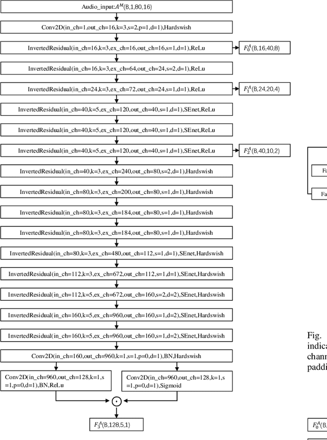 Figure 2 for HyperLips: Hyper Control Lips with High Resolution Decoder for Talking Face Generation