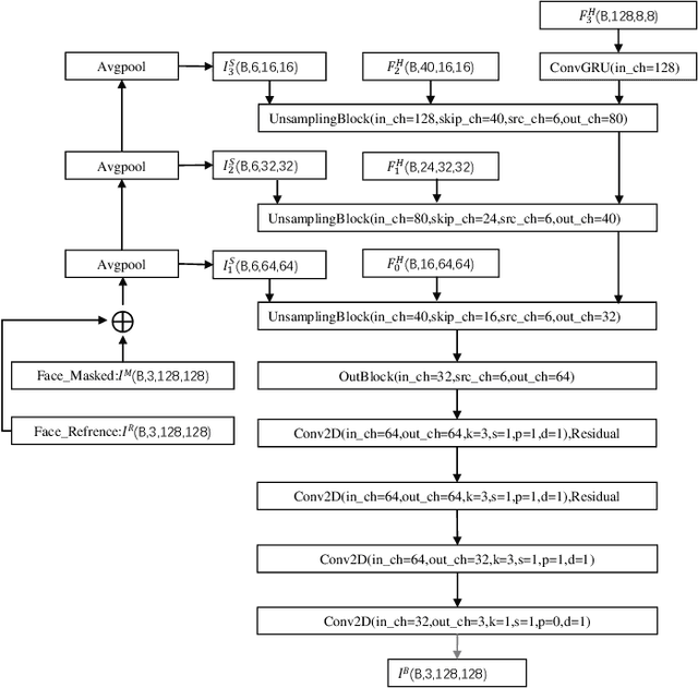 Figure 3 for HyperLips: Hyper Control Lips with High Resolution Decoder for Talking Face Generation