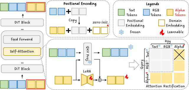 Figure 3 for TransPixar: Advancing Text-to-Video Generation with Transparency