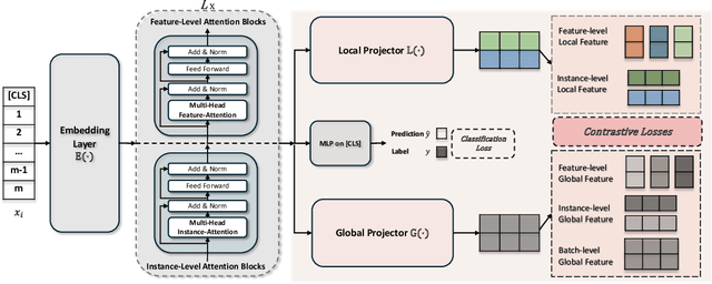 Figure 1 for TabDeco: A Comprehensive Contrastive Framework for Decoupled Representations in Tabular Data