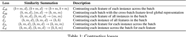 Figure 2 for TabDeco: A Comprehensive Contrastive Framework for Decoupled Representations in Tabular Data