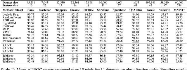 Figure 4 for TabDeco: A Comprehensive Contrastive Framework for Decoupled Representations in Tabular Data