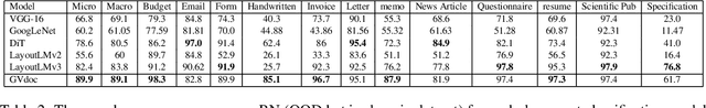 Figure 4 for GVdoc: Graph-based Visual Document Classification