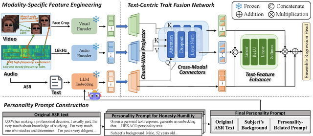 Figure 3 for Traits Run Deep: Enhancing Personality Assessment via Psychology-Guided LLM Representations and Multimodal Apparent Behaviors