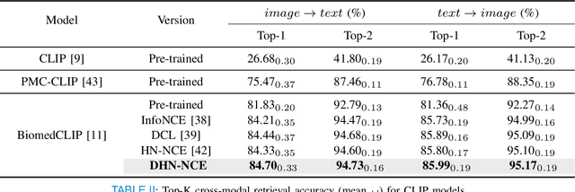 Figure 4 for MedCLIP-SAMv2: Towards Universal Text-Driven Medical Image Segmentation