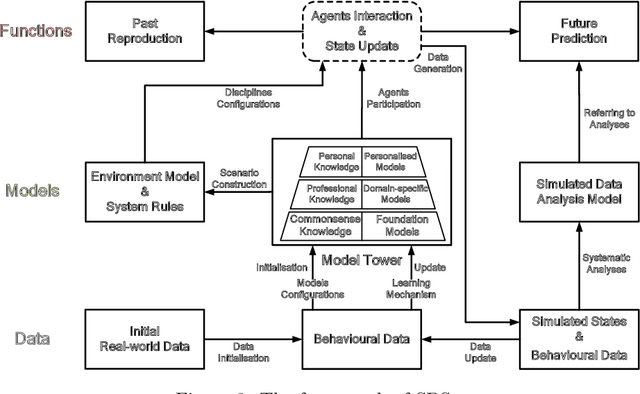 Figure 3 for Behavioral Simulation: Exploring A Possible Next Paradigm for Science