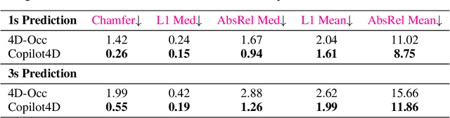 Figure 3 for Learning Unsupervised World Models for Autonomous Driving via Discrete Diffusion