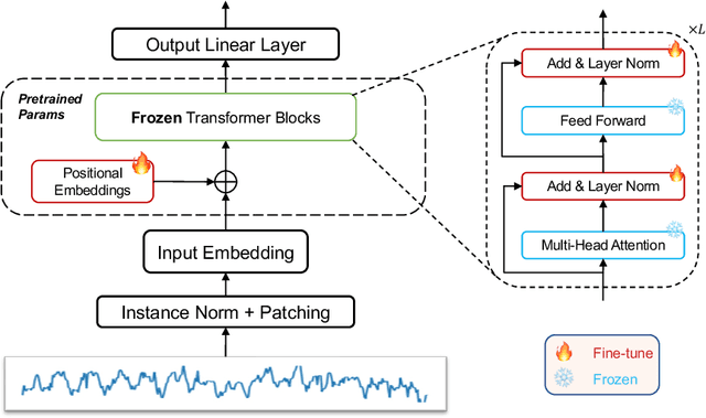 Figure 3 for Power Time Series Forecasting by Pretrained LM