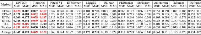 Figure 2 for Power Time Series Forecasting by Pretrained LM