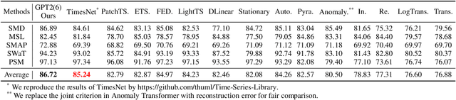 Figure 4 for Power Time Series Forecasting by Pretrained LM