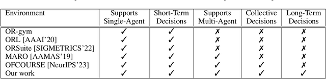 Figure 1 for Multi-Agent Reinforcement Learning with Long-Term Performance Objectives for Service Workforce Optimization