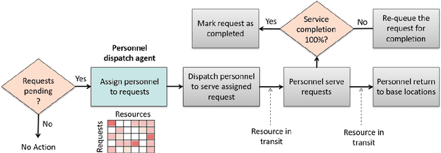 Figure 3 for Multi-Agent Reinforcement Learning with Long-Term Performance Objectives for Service Workforce Optimization
