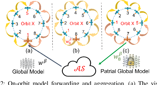 Figure 2 for Secure and Efficient Federated Learning in LEO Constellations using Decentralized Key Generation and On-Orbit Model Aggregation