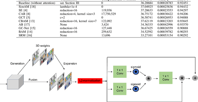 Figure 1 for Accelerating Cardiac MRI Reconstruction with CMRatt: An Attention-Driven Approach