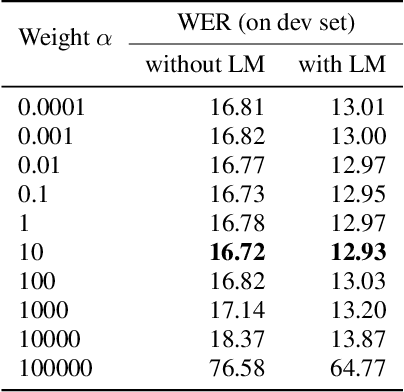 Figure 2 for Context-aware Fine-tuning of Self-supervised Speech Models