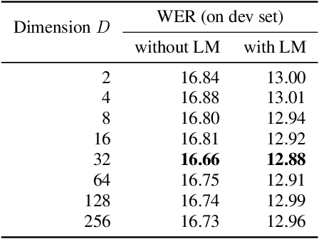 Figure 4 for Context-aware Fine-tuning of Self-supervised Speech Models