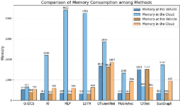 Figure 4 for Effective In-vehicle Intrusion Detection via Multi-view Statistical Graph Learning on CAN Messages