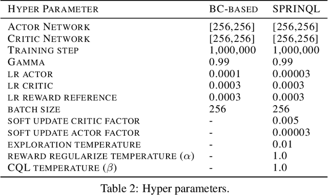 Figure 4 for SubIQ: Inverse Soft-Q Learning for Offline Imitation with Suboptimal Demonstrations