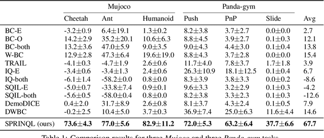 Figure 1 for SubIQ: Inverse Soft-Q Learning for Offline Imitation with Suboptimal Demonstrations