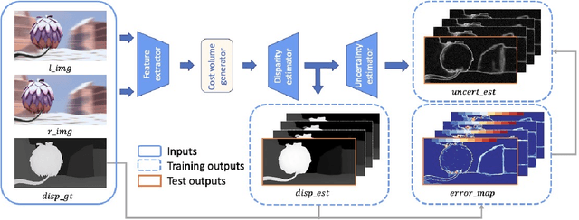 Figure 3 for Learning the Distribution of Errors in Stereo Matching for Joint Disparity and Uncertainty Estimation