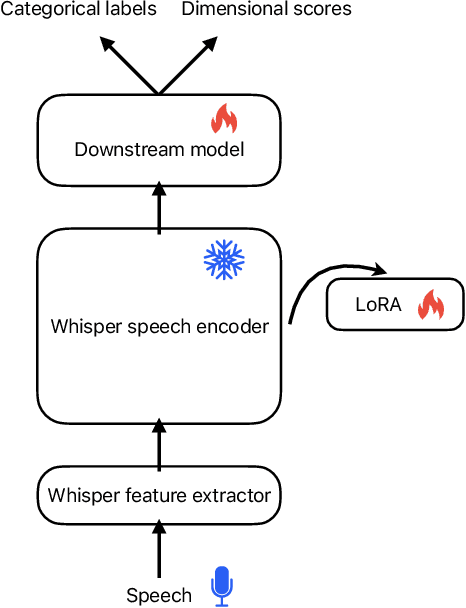 Figure 1 for MERaLiON-SER: Robust Speech Emotion Recognition Model for English and SEA Languages