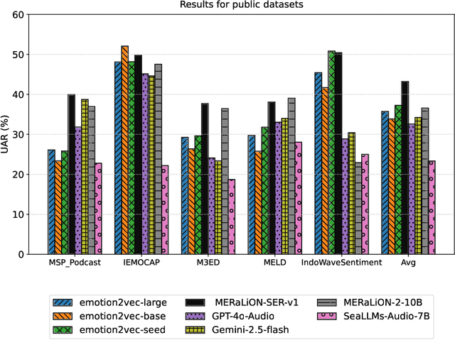 Figure 4 for MERaLiON-SER: Robust Speech Emotion Recognition Model for English and SEA Languages
