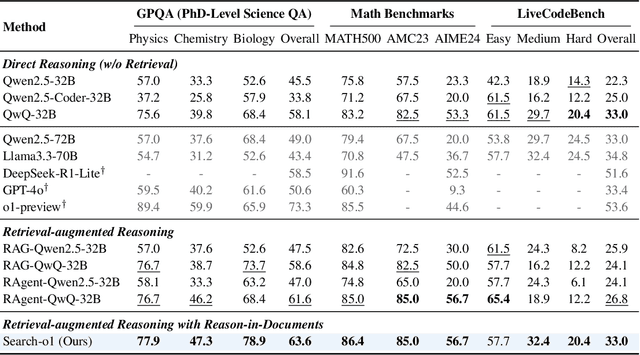 Figure 2 for Search-o1: Agentic Search-Enhanced Large Reasoning Models