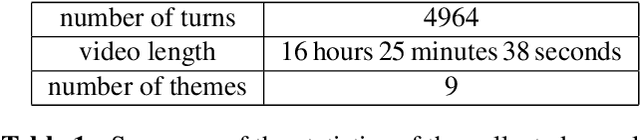 Figure 2 for ConvCounsel: A Conversational Dataset for Student Counseling