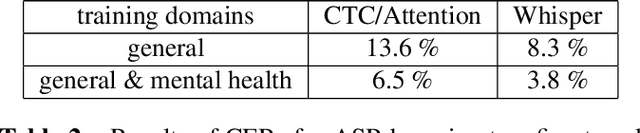 Figure 4 for ConvCounsel: A Conversational Dataset for Student Counseling
