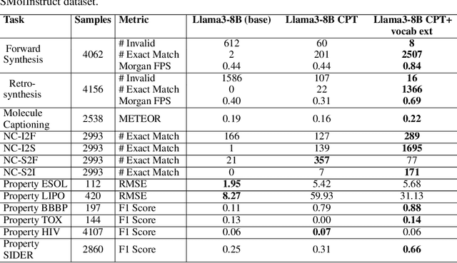 Figure 3 for The Tokenization Bottleneck: How Vocabulary Extension Improves Chemistry Representation Learning in Pretrained Language Models