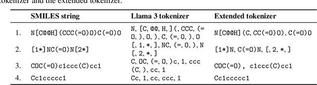 Figure 4 for The Tokenization Bottleneck: How Vocabulary Extension Improves Chemistry Representation Learning in Pretrained Language Models
