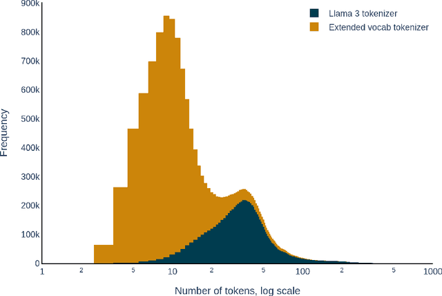 Figure 2 for The Tokenization Bottleneck: How Vocabulary Extension Improves Chemistry Representation Learning in Pretrained Language Models