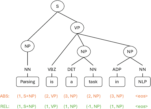 Figure 1 for From Partial to Strictly Incremental Constituent Parsing