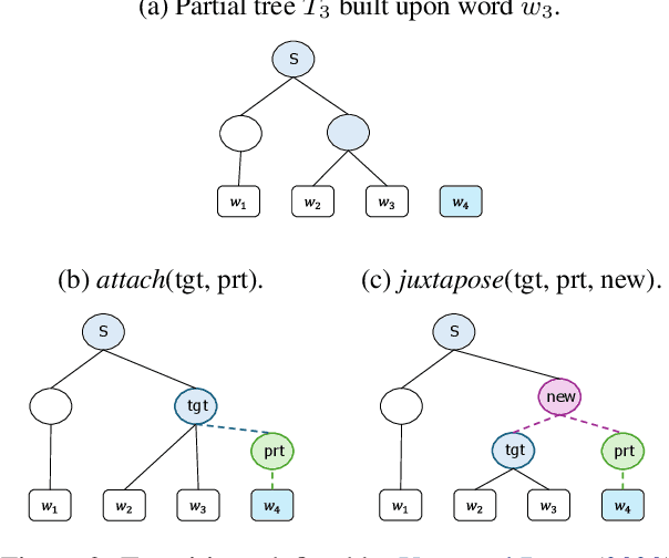 Figure 3 for From Partial to Strictly Incremental Constituent Parsing