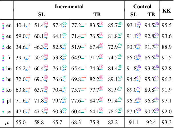 Figure 2 for From Partial to Strictly Incremental Constituent Parsing